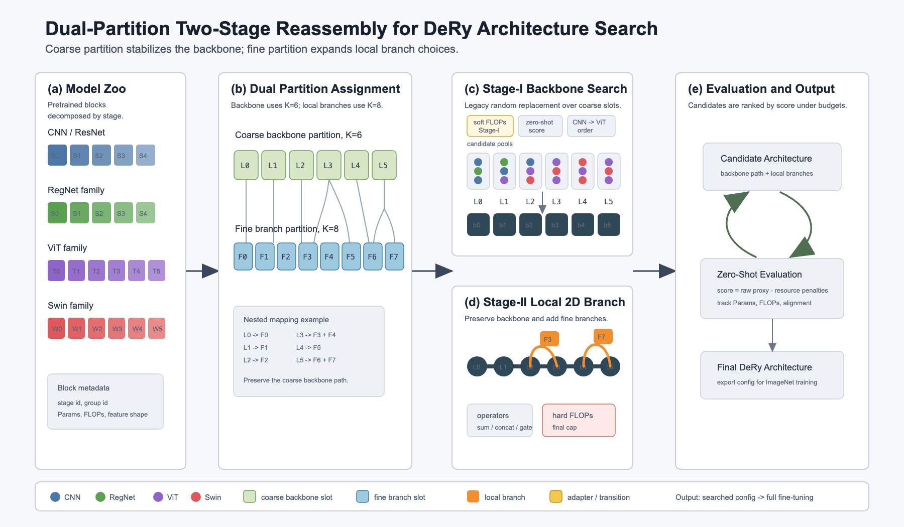Dual-Partition Two-Stage Reassembly for DeRy Architecture Search 流程图